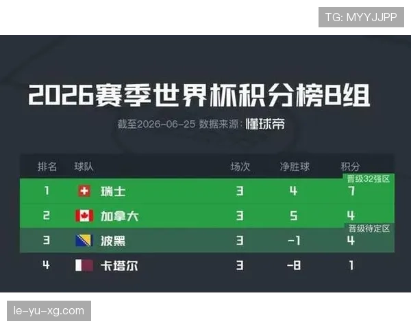 加拿大世界杯B组数据:净胜球帮助球队压过波黑 加拿大世界杯B组数据:净胜球帮助球队压过波黑