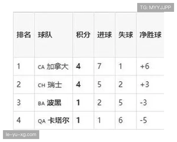 波黑B组排名回顾:小组第三仍进入淘汰赛 波黑B组排名回顾:小组第三仍进入淘汰赛